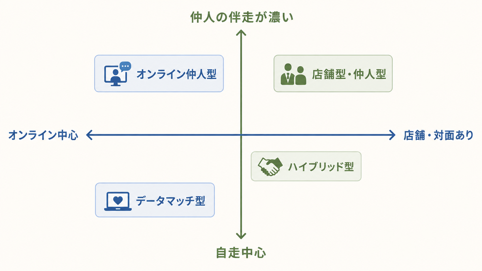 オンライン対応と仲人サポートが別の軸であることを示す結婚相談所の比較図